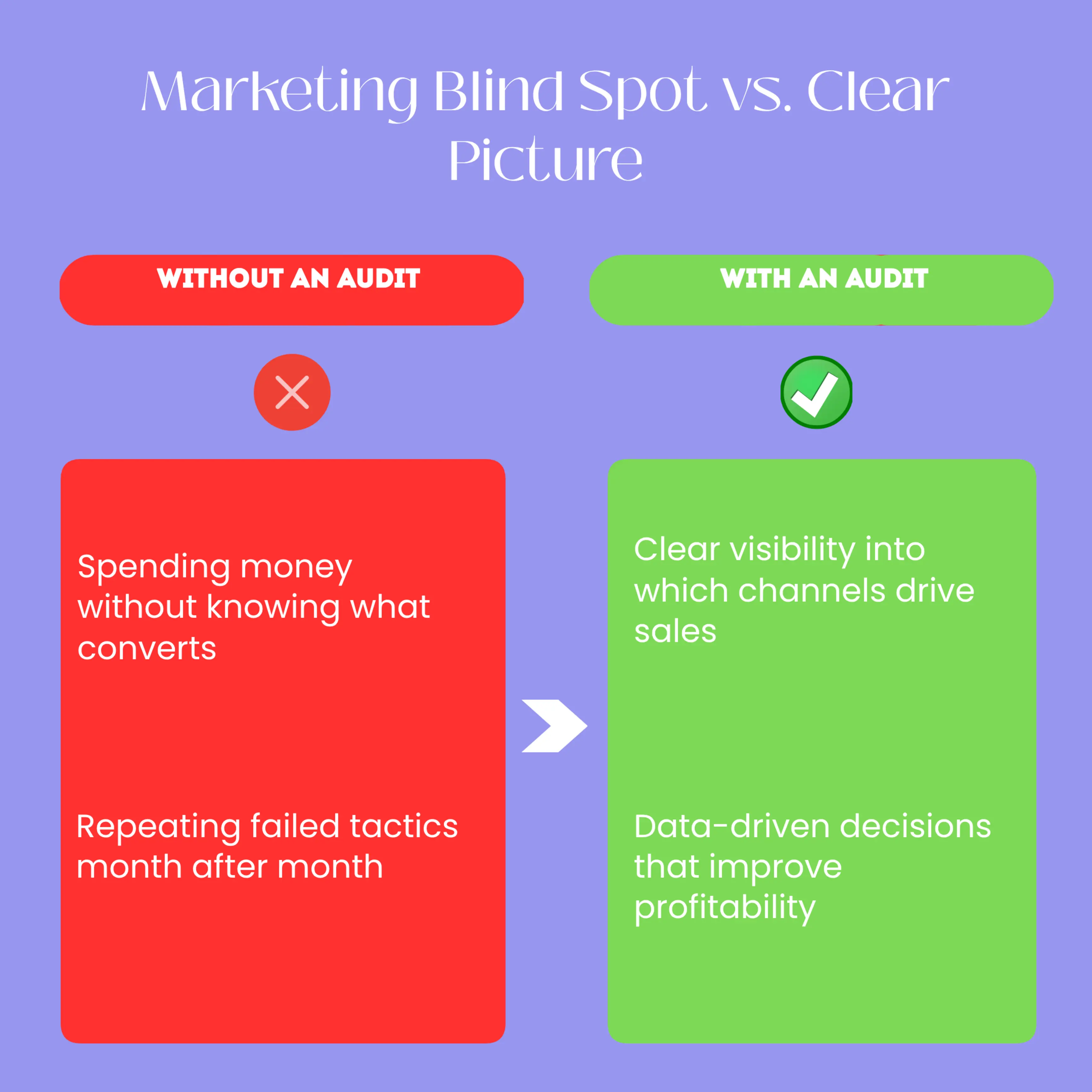 A before-and-after comparison showing a Kenyan business owner confused and frustrated (before) because marketing spend is not tracked, then confident and focused (after) with clear data showing which channels drive revenue and which need adjustment.