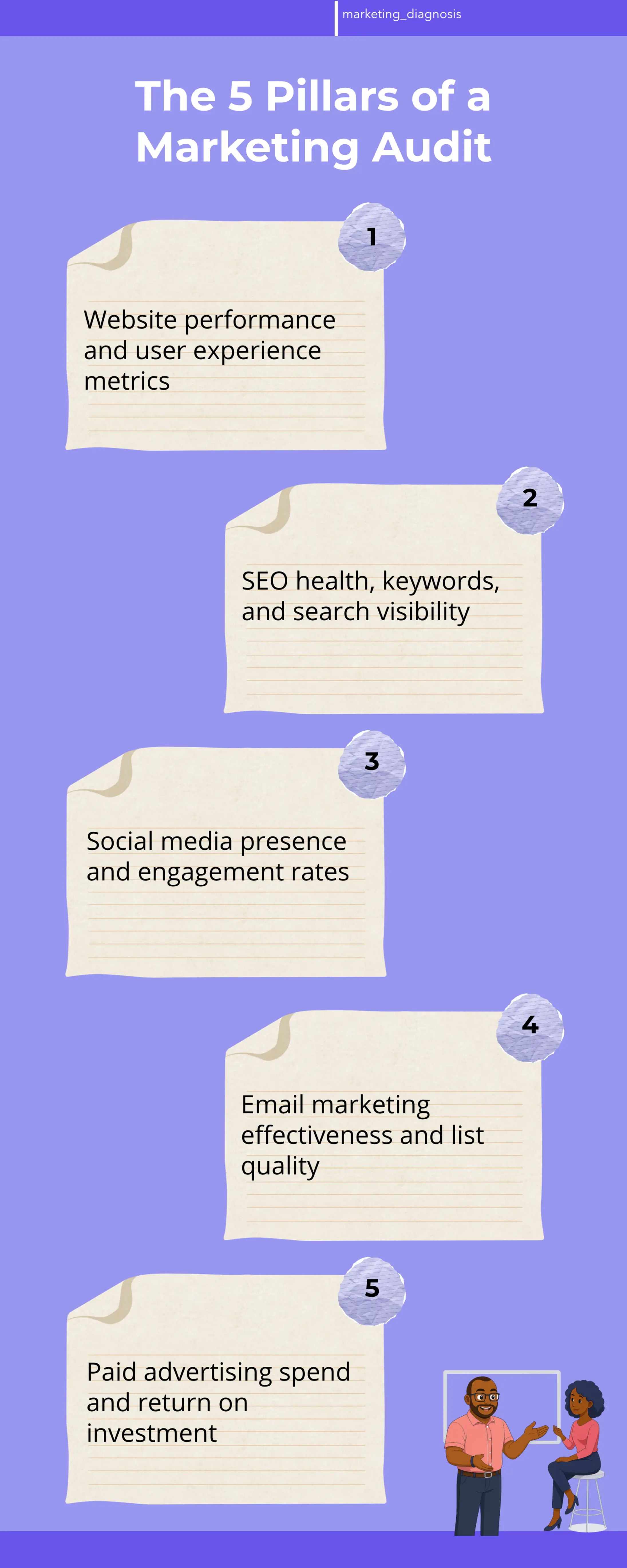 An infographic showing the five core components of a marketing audit: website analytics, SEO performance, social media metrics, email campaign results, and paid advertising ROI. Each section displays key performance indicators relevant to Kenyan SMEs measuring their online presence.