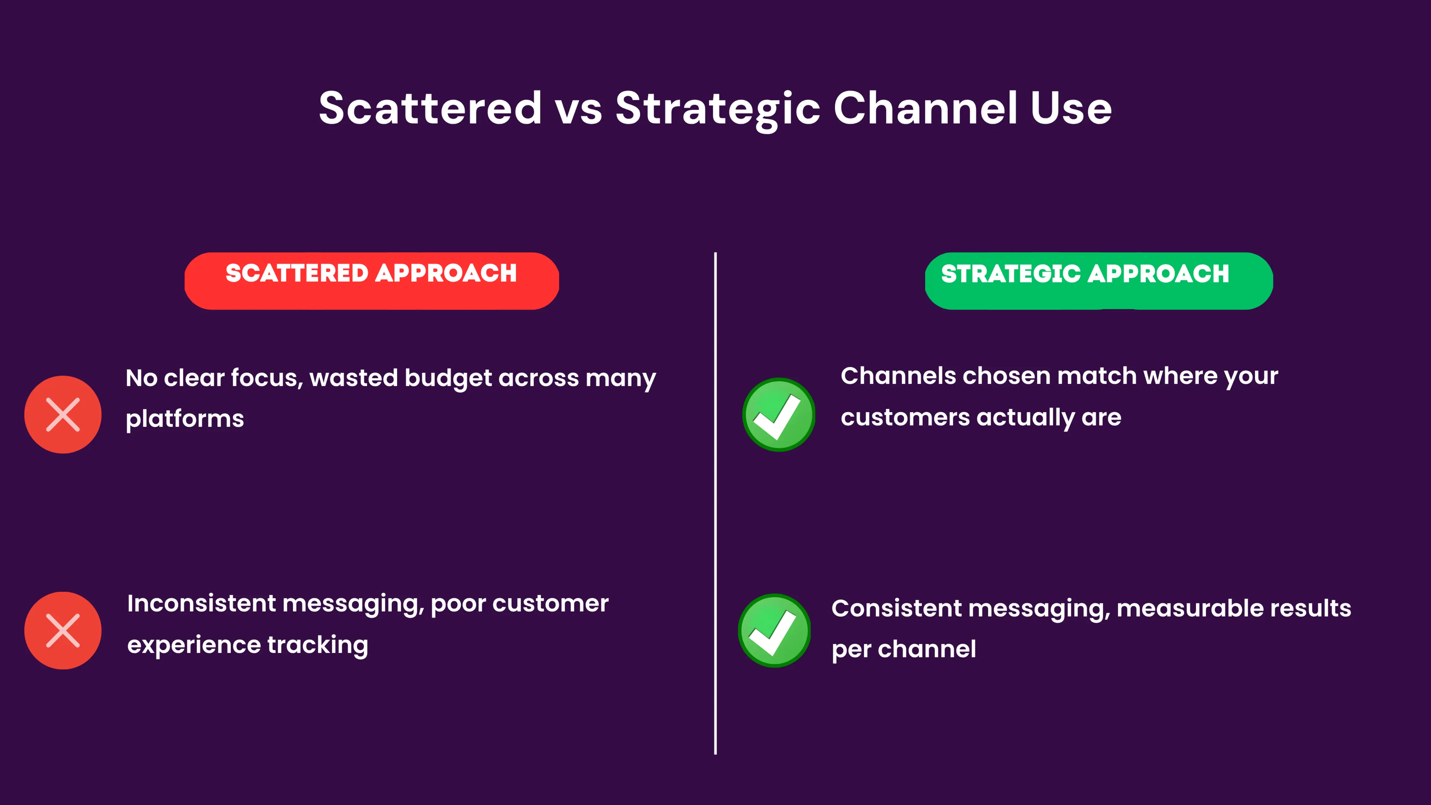 A before-and-after comparison showing the difference between unfocused marketing scattered across random platforms with no strategy versus a deliberate channel strategy aligned with customer behavior, budget allocation, and business goals, highlighting improved ROI and consistency.