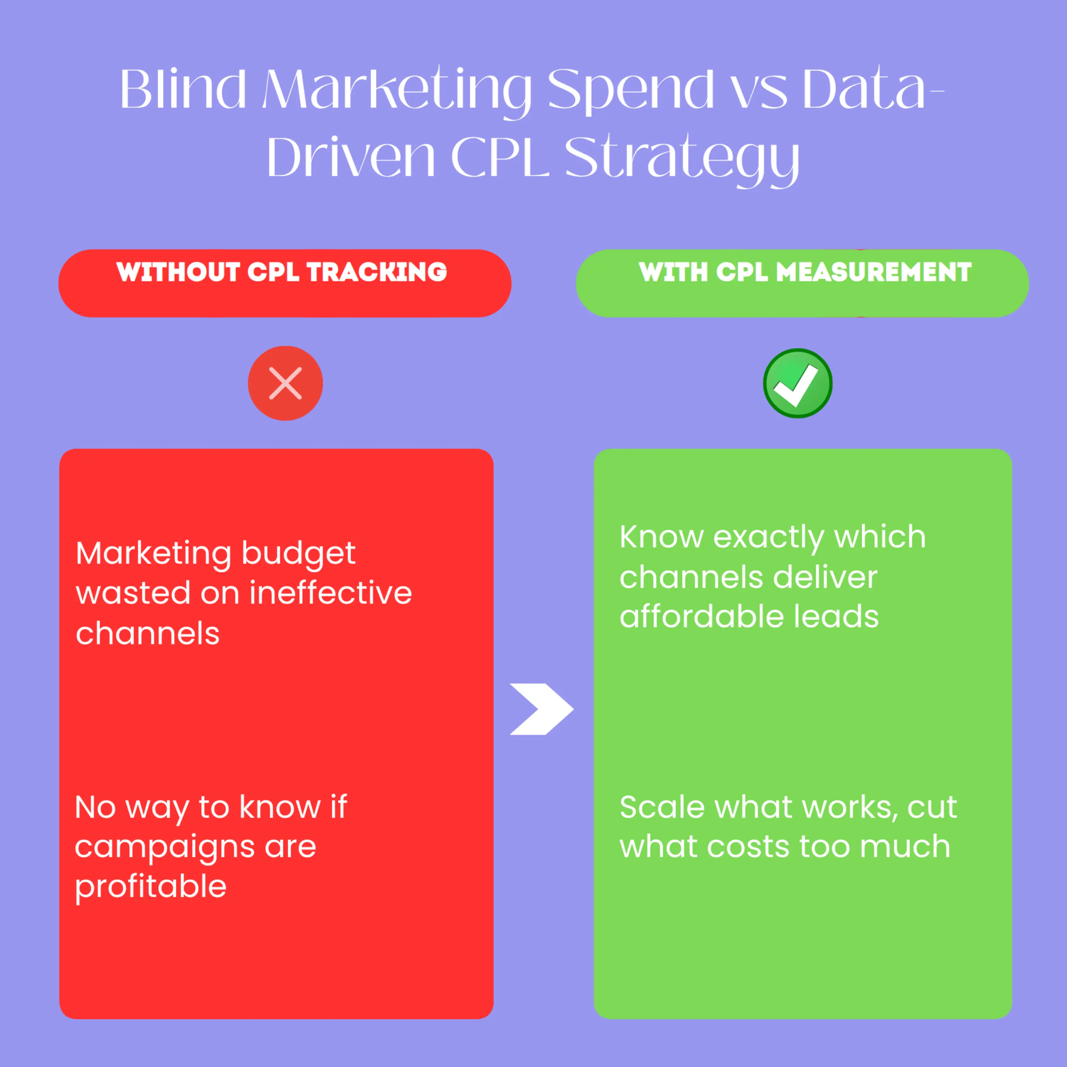 Before and after comparison showing a Kenyan business owner first confused about marketing spend without CPL tracking, then confident after measuring cost per lead. Shows transition from guesswork to data-driven marketing decisions.