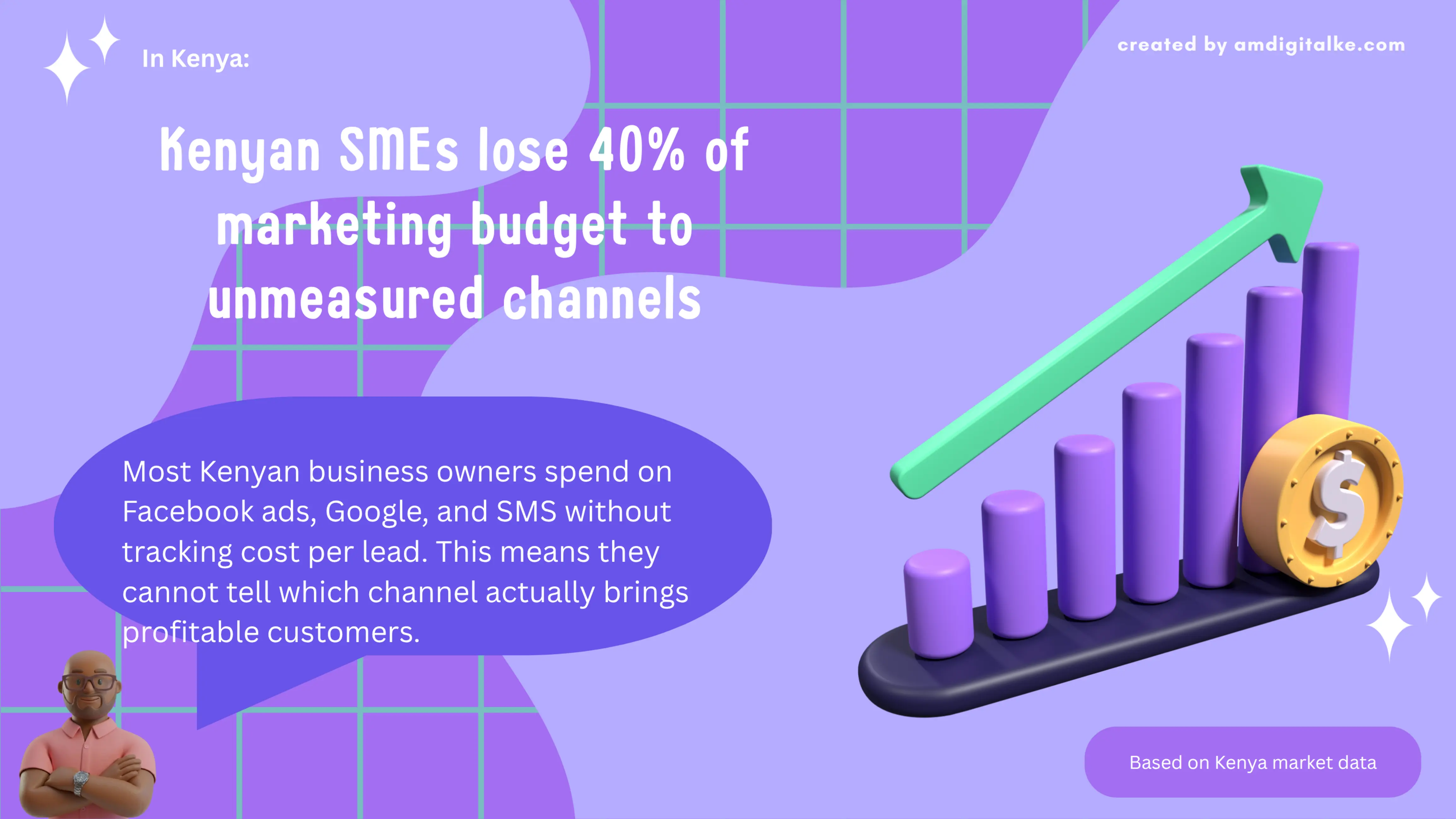 A statistic showing that Kenyan SMEs allocate marketing budget across multiple channels without measuring CPL, resulting in wasted spend. Shows real Kenyan business context with local payment methods and platforms.