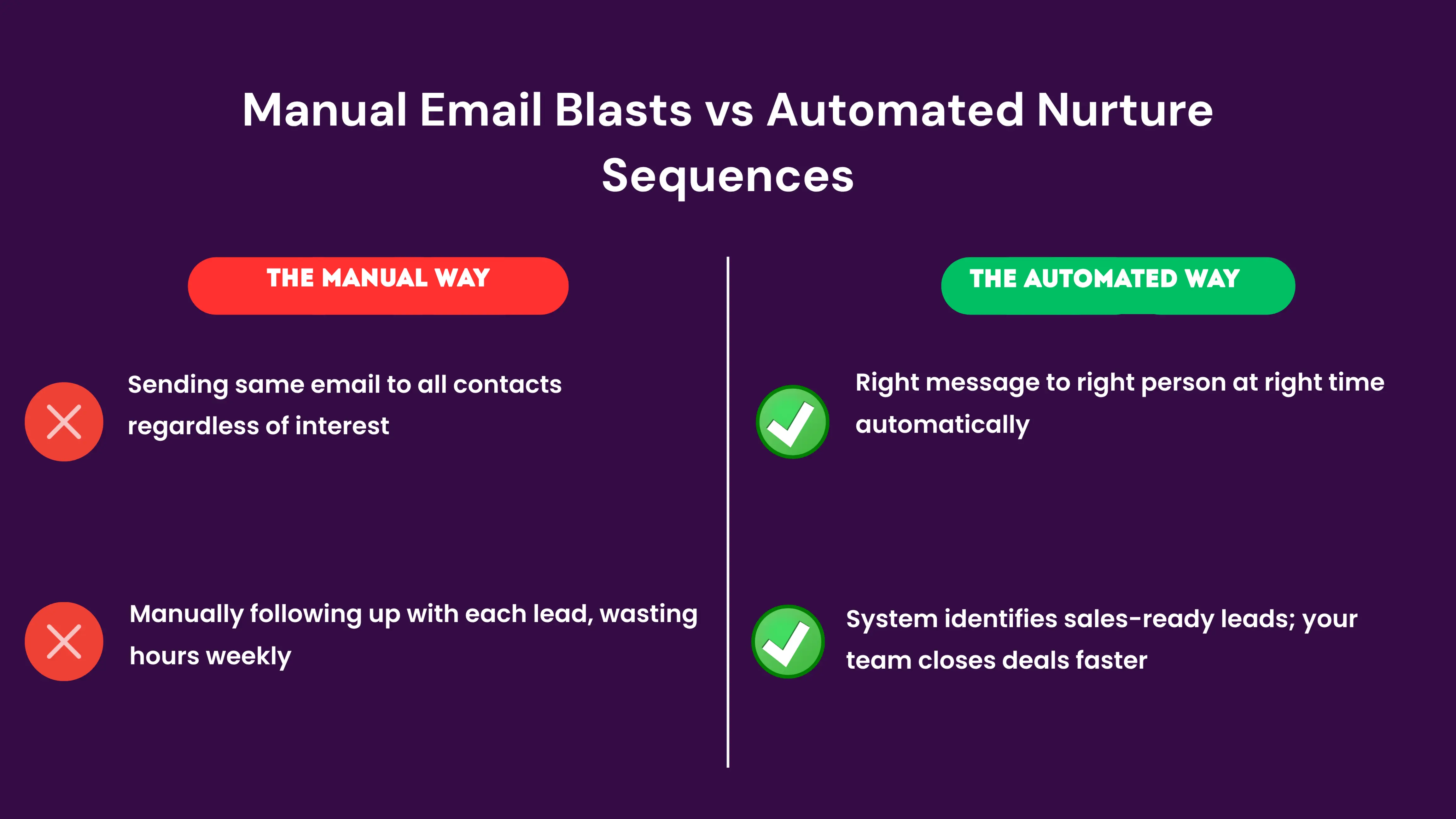 Before/after comparison showing manual email management with scattered spreadsheets and missed follow-ups versus automated nurture sequences delivering targeted messages at scale without human intervention.
