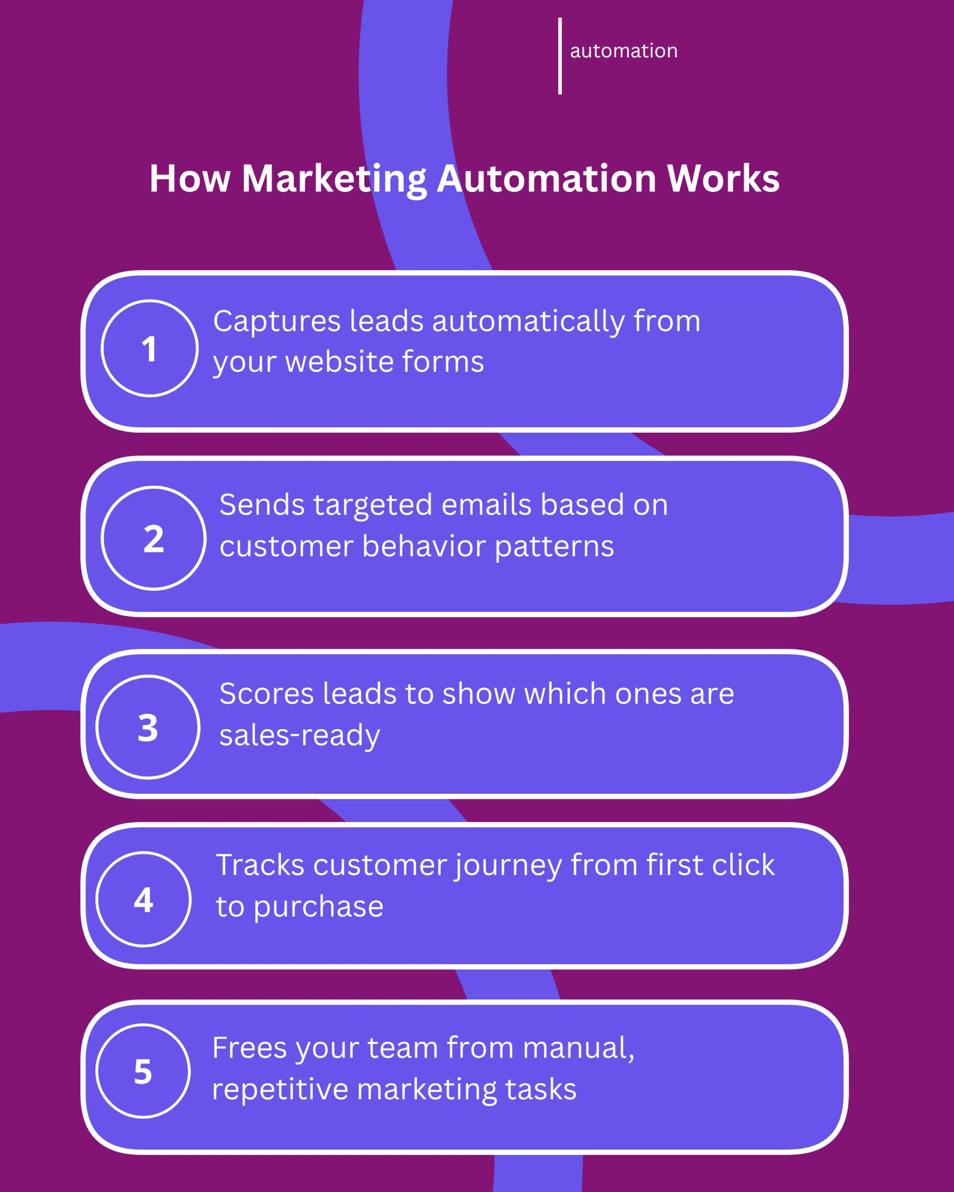 Infographic showing marketing automation workflow: lead capture from website, behavioral triggers, email sequences, lead scoring system, and sales handoff. Includes Kenya business context showing time saved and revenue impact.
