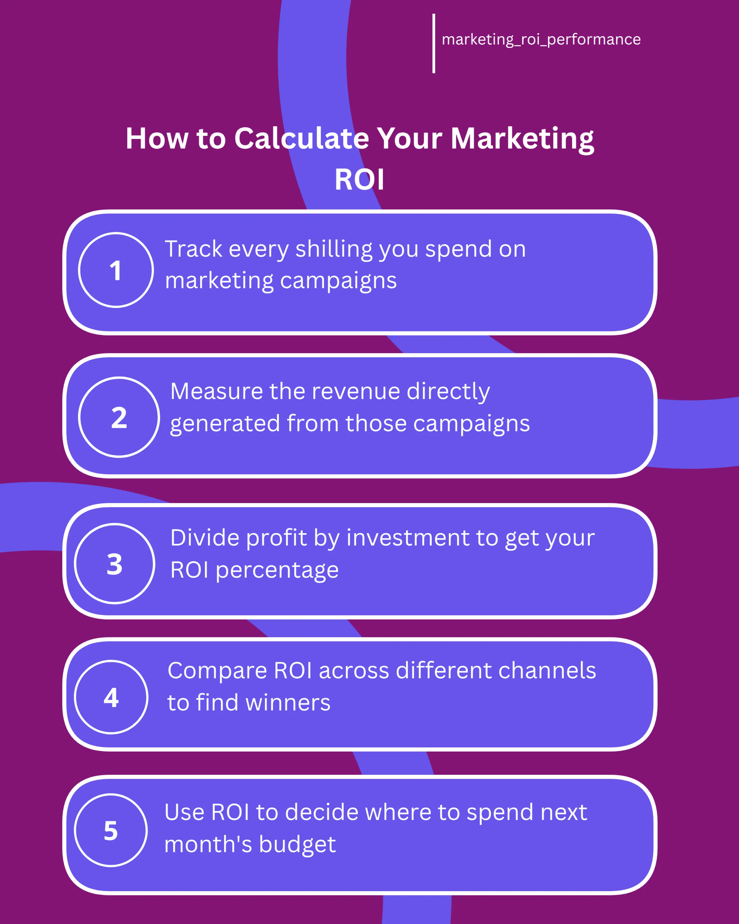 An infographic showing the step-by-step process of calculating marketing ROI for Kenyan businesses. It displays how to track marketing spend, measure revenue generated, calculate the ROI formula, and interpret results to improve future campaigns and budget allocation decisions.