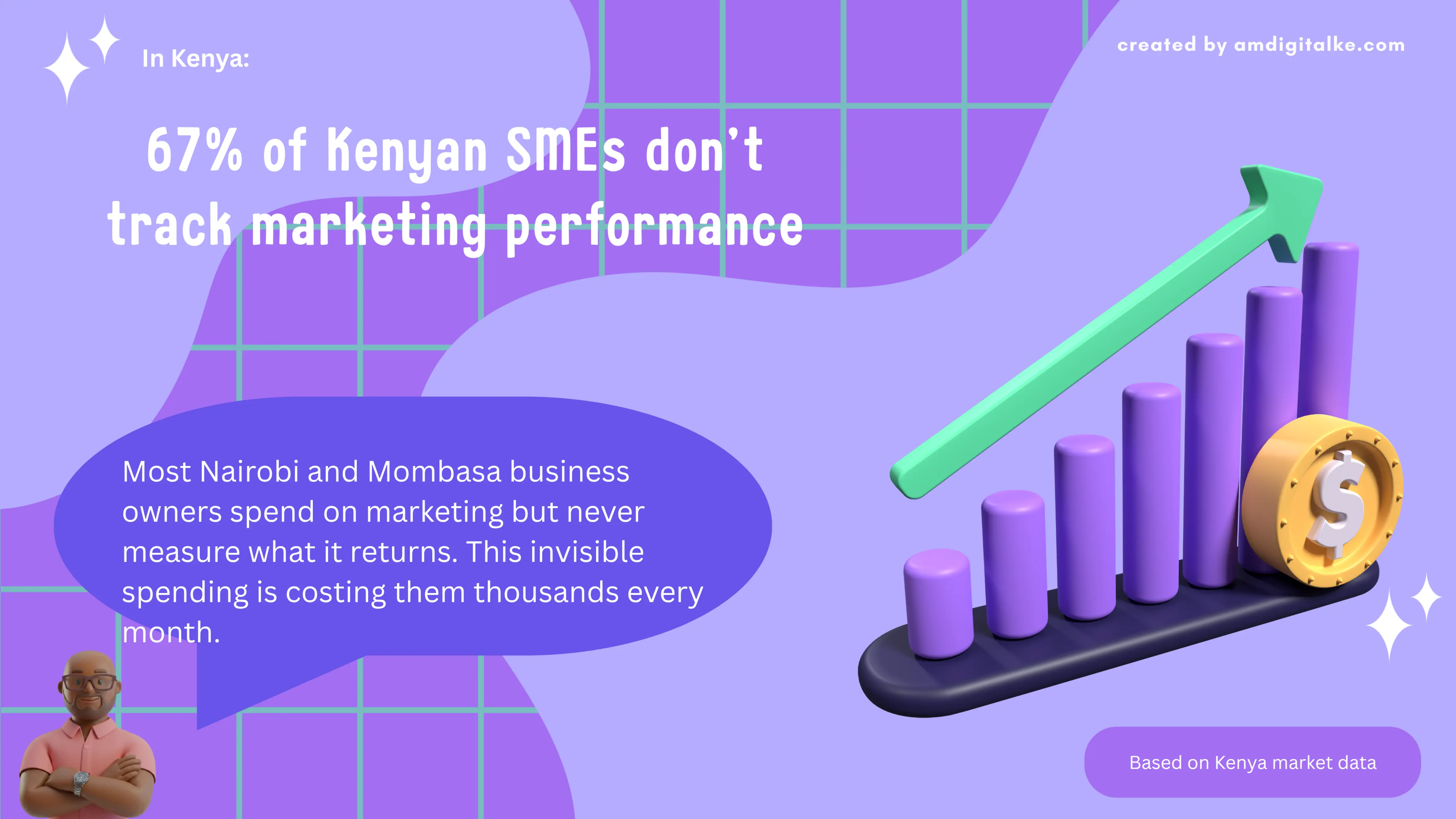 A statistic showing that most Kenyan SMEs fail to track marketing ROI, with an example of a Nairobi restaurant or retail business spending money without knowing which channels drive customers. Represents the common problem and the opportunity for improvement.