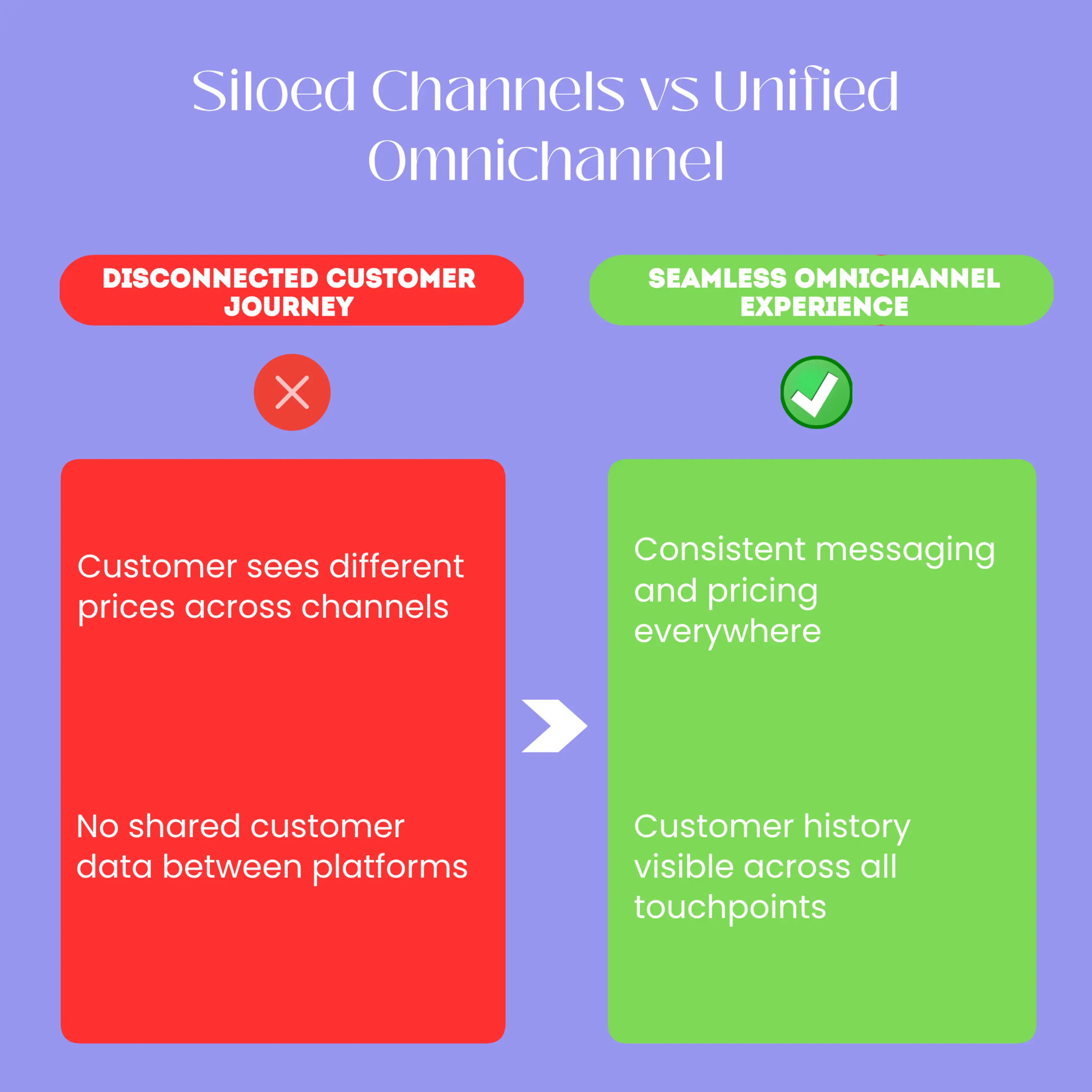 A before-and-after comparison showing the contrast between a siloed marketing approach where channels operate independently with inconsistent messaging and pricing, versus a unified omnichannel strategy where customer data flows seamlessly across all platforms, creating a coherent brand experience.