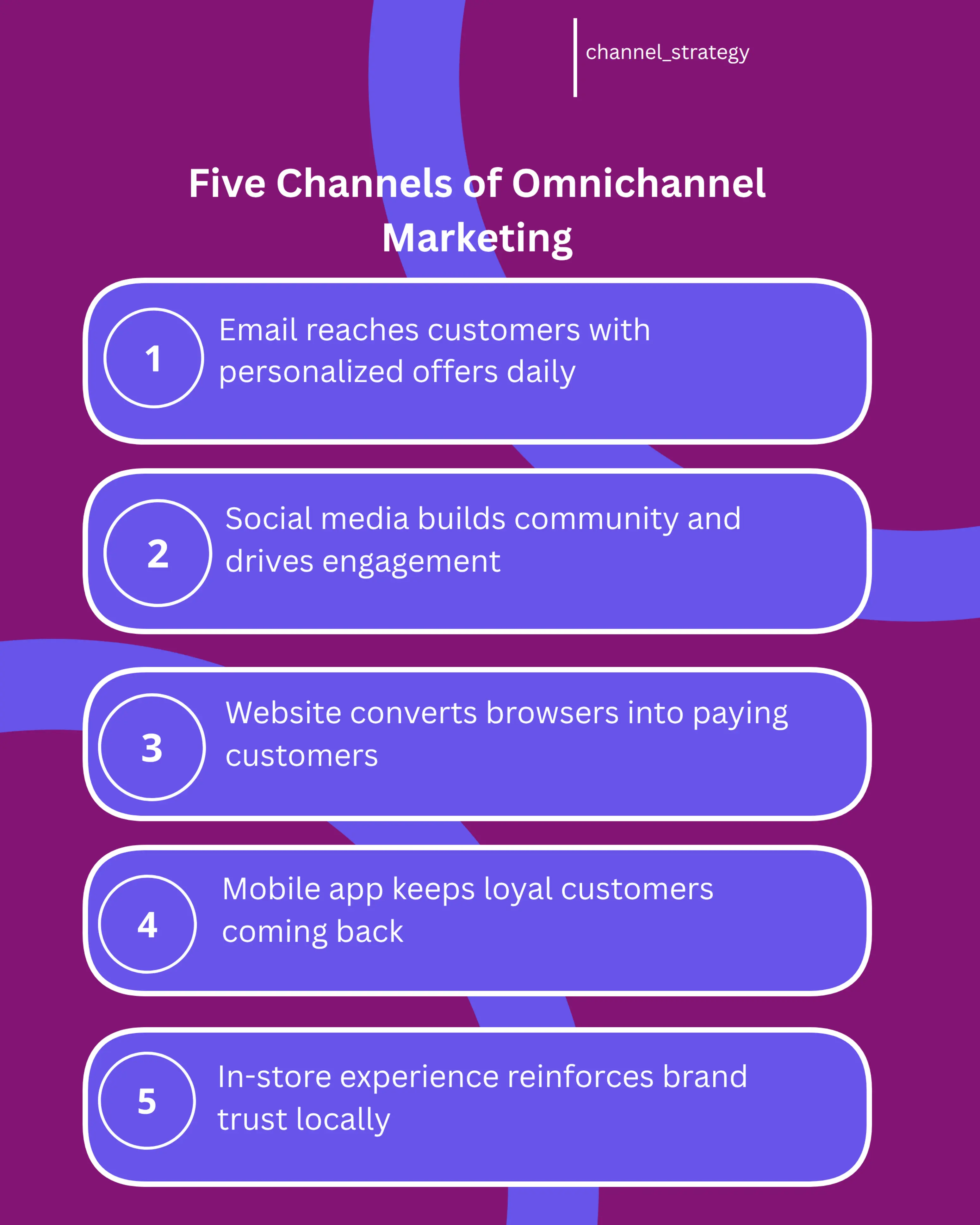 An infographic displaying five key channels of omnichannel marketing: email, social media, website, mobile app, and in-store experience. Each channel shows how it contributes to customer engagement and retention in a Kenyan business context, emphasizing the interconnected nature of modern marketing.
