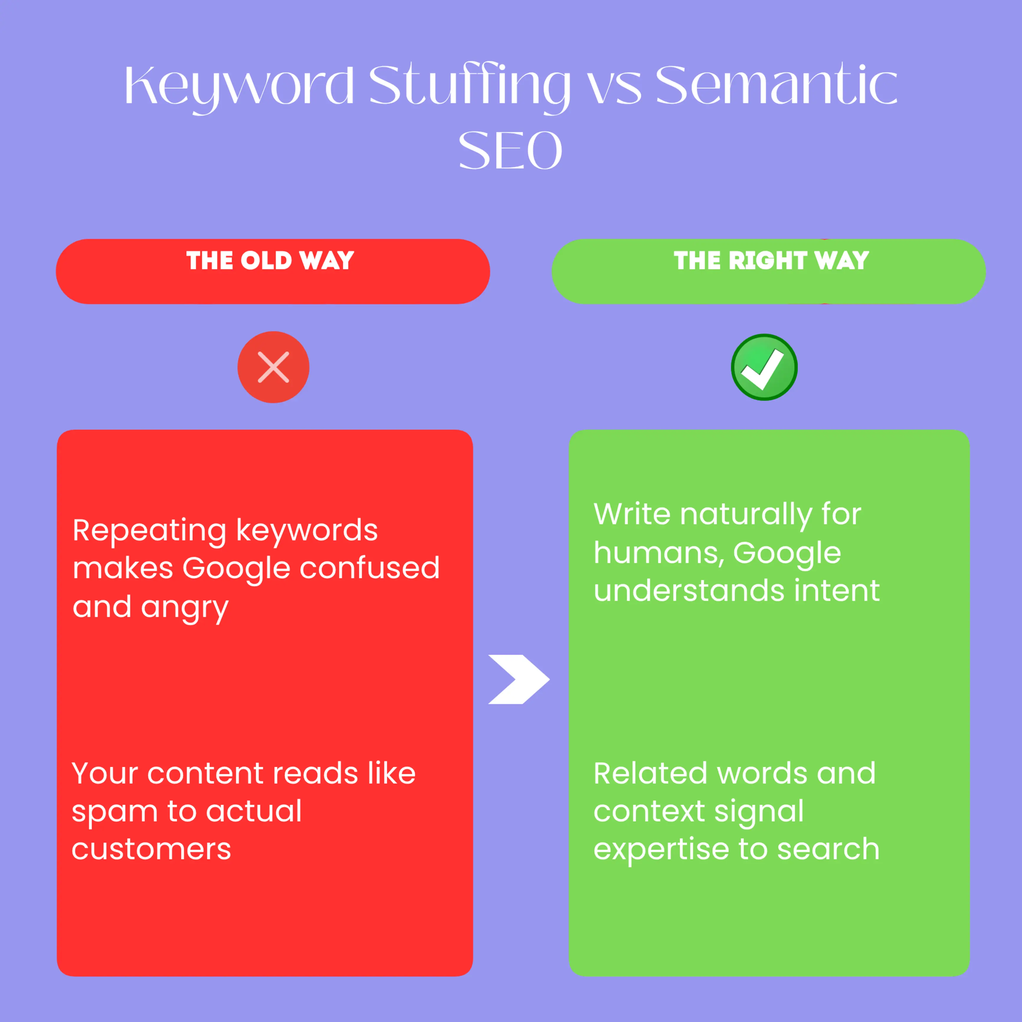 Before and after comparison showing keyword-stuffed content versus natural semantic content. Before section shows repetitive, spammy text. After shows natural, helpful content that ranks better. Illustrates the business benefit of modern SEO.