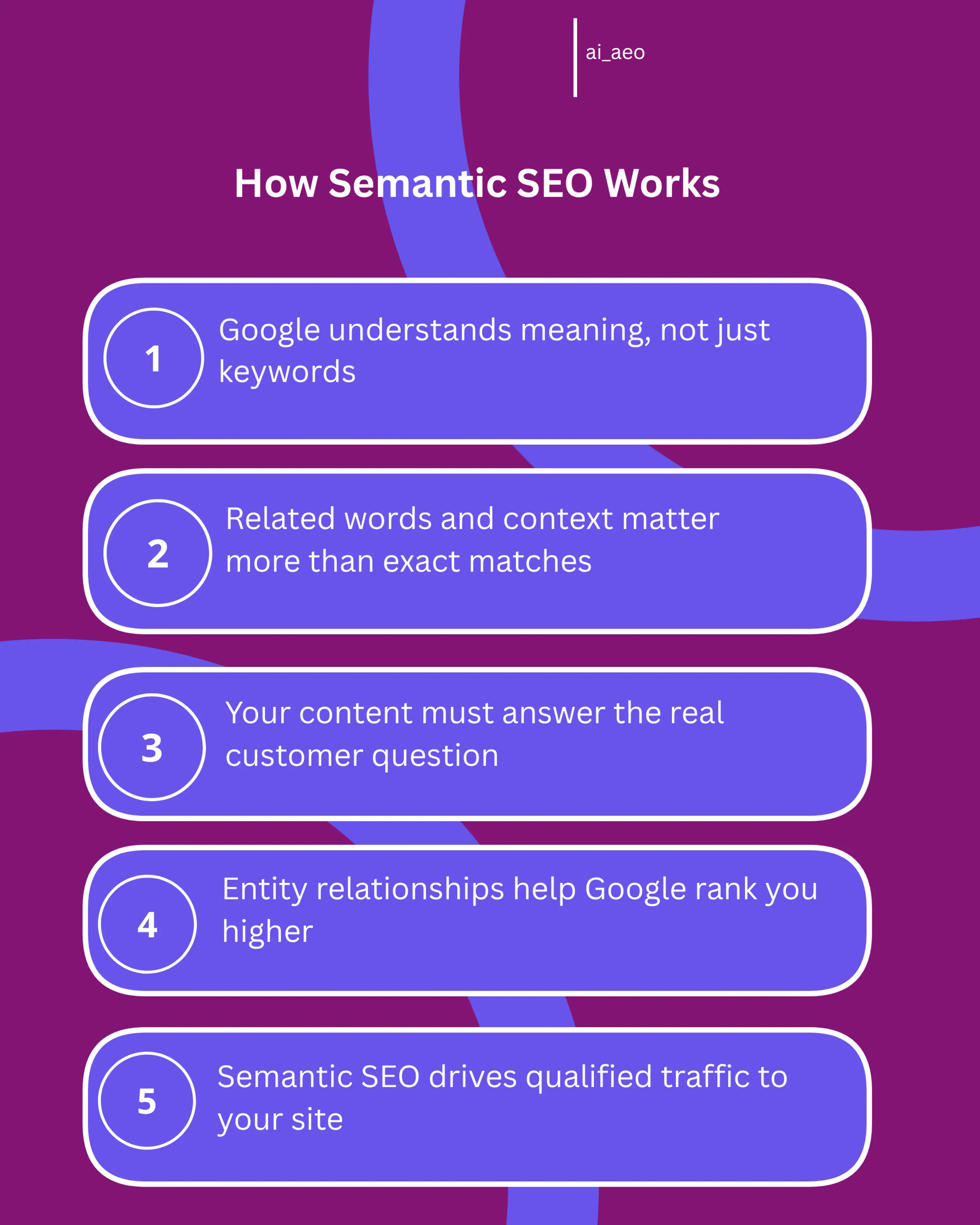 Infographic showing the semantic SEO process: customer intent, related keywords, entity relationships, and content structure. Demonstrates how Google connects meaning across content. Kenyan SME context with local business examples.