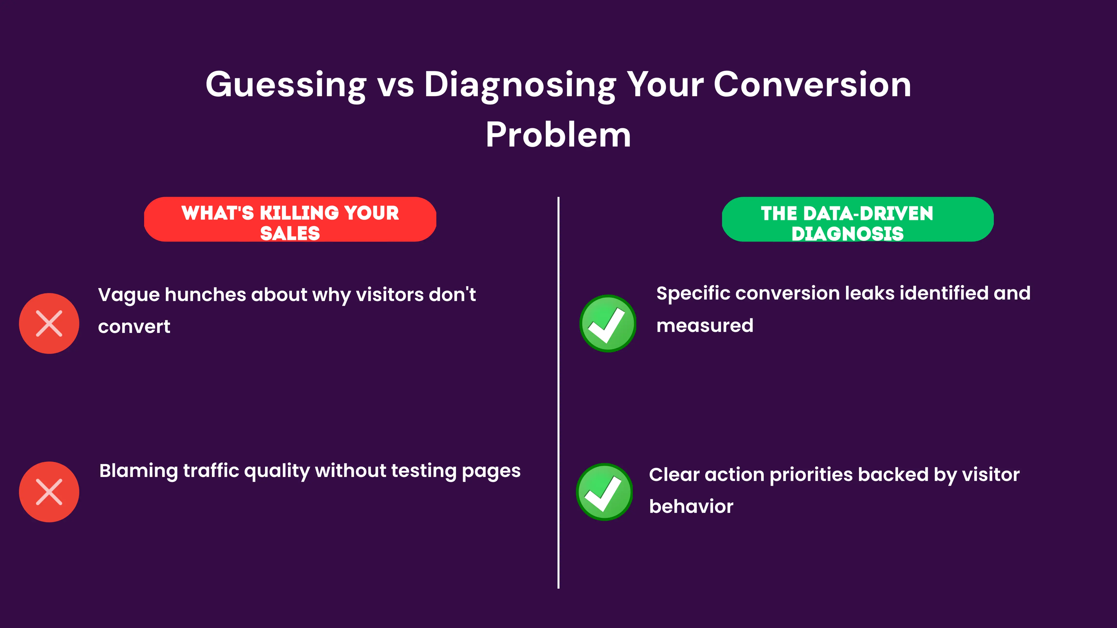 A before-and-after comparison showing a business owner guessing at problems versus systematically diagnosing conversion issues with data. The before shows confusion and wasted ad spend; the after shows clear priorities and measurable improvements.