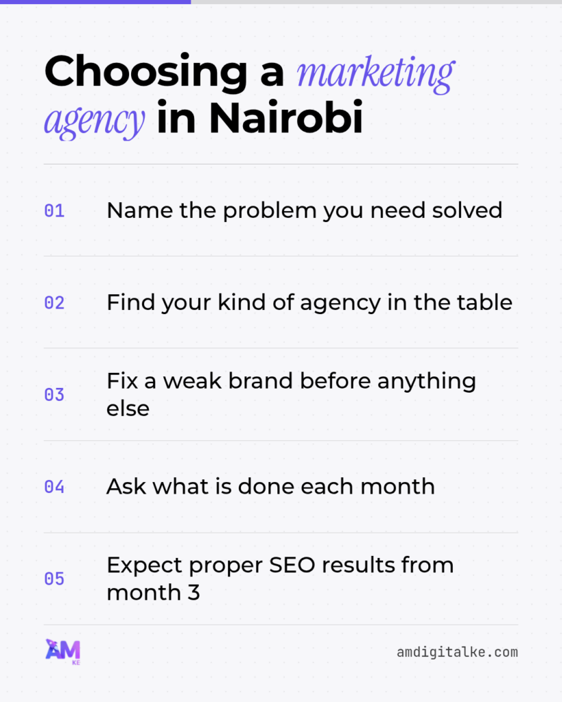 Choosing a marketing agency in Nairobi: Name the problem you need solved; Find your kind of agency in the table; Fix a weak brand before anything else; Ask what is done each month; Expect proper SEO results from month 3.