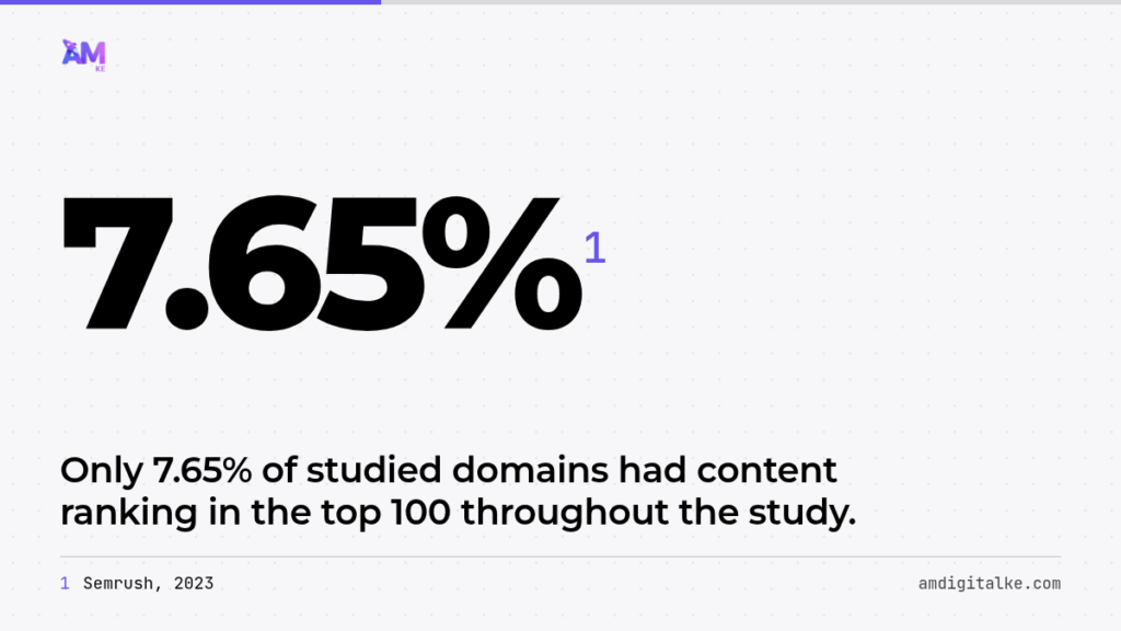 7.65%: Only 7.65% of studied domains had content ranking in the top 100 throughout the study. Source: Semrush, 2023.